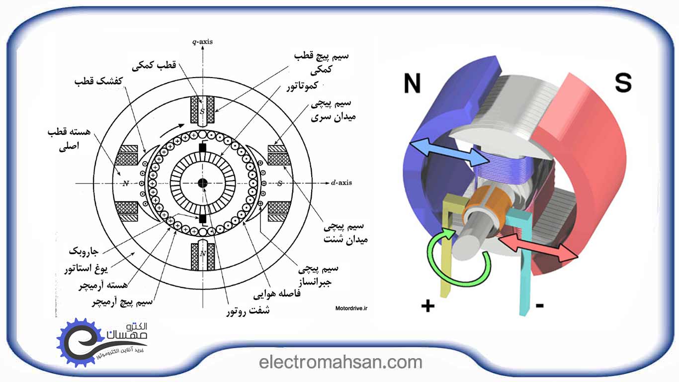 الکتروموتورهای جریان مستقیم 