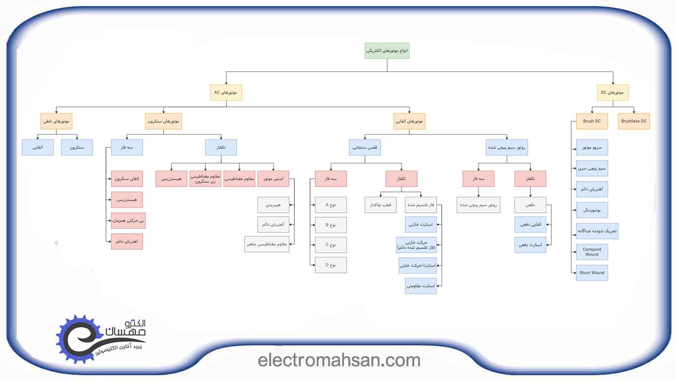 انواع موتور الکتریکی