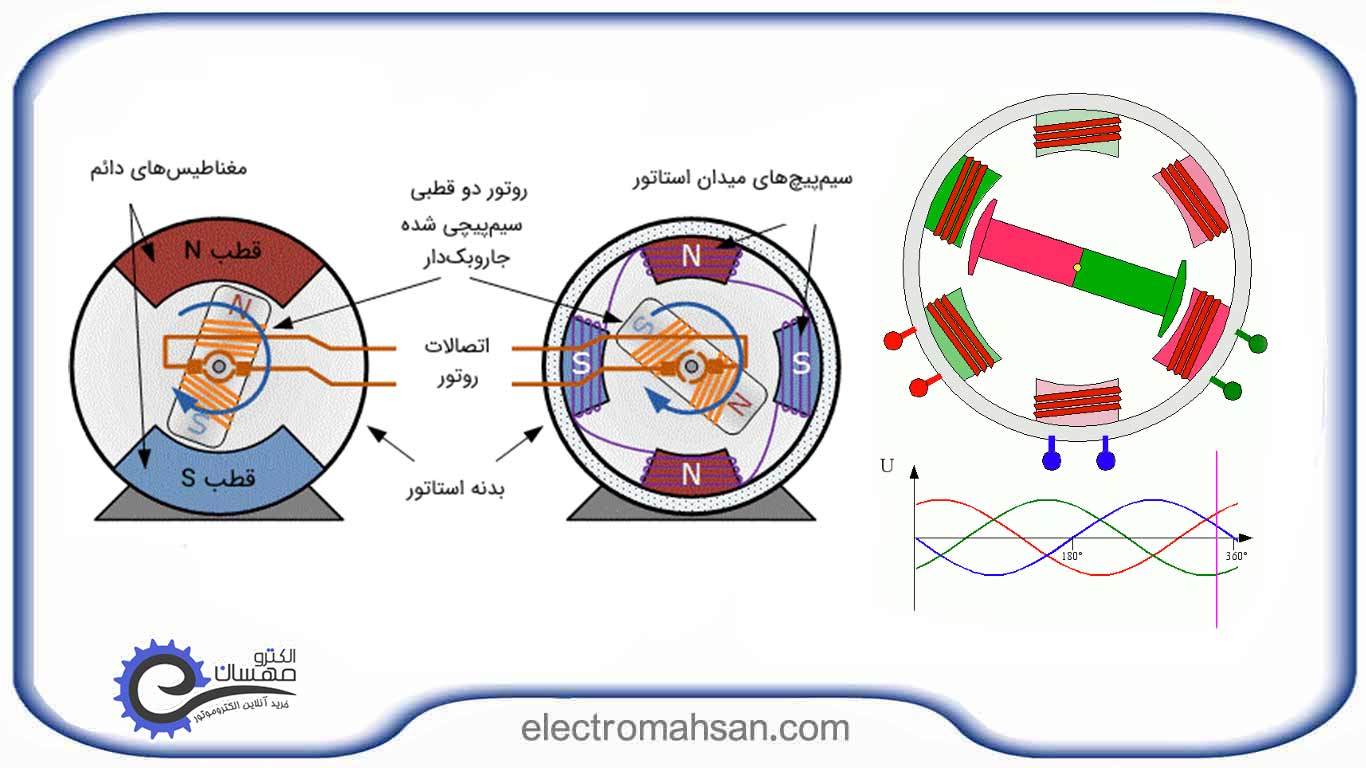 طرز کار الکتروموتور القایی AC