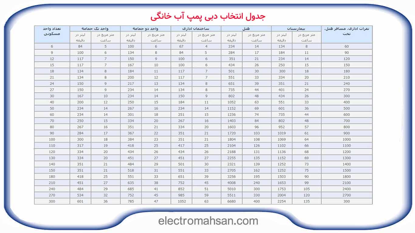 جدول انتخاب دبی پمپ آب خانگی