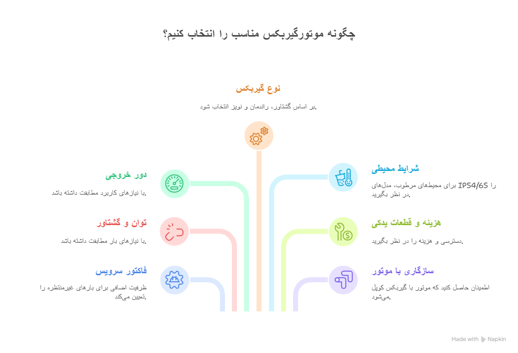 انتخاب موتورگیربکس SPG