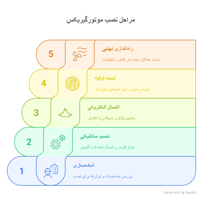 نصب و راه‌اندازی موتورگیربکس SPG